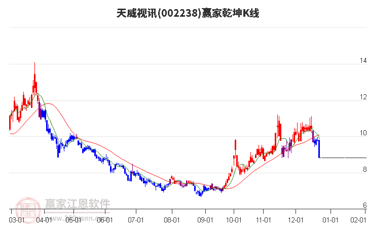 002238天威視訊贏家乾坤K線工具