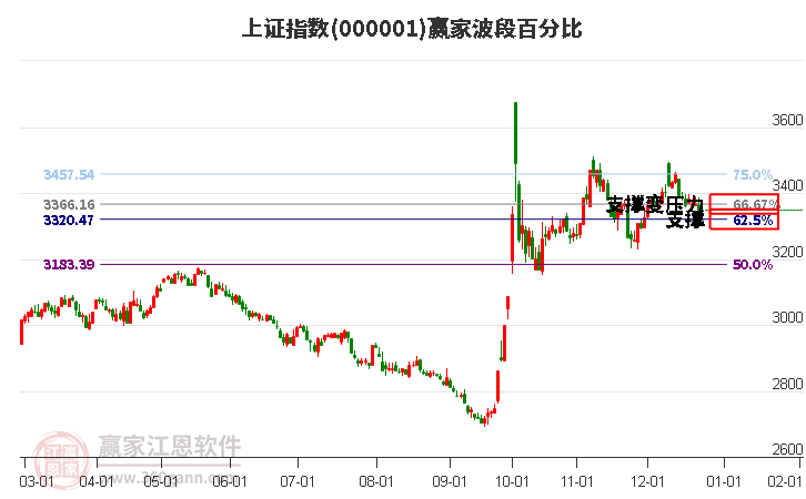 滬指贏家波段百分比工具