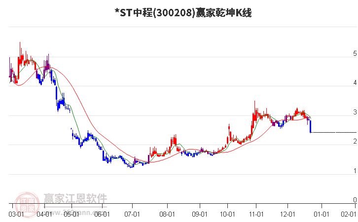 300208*ST中程贏家乾坤K線工具