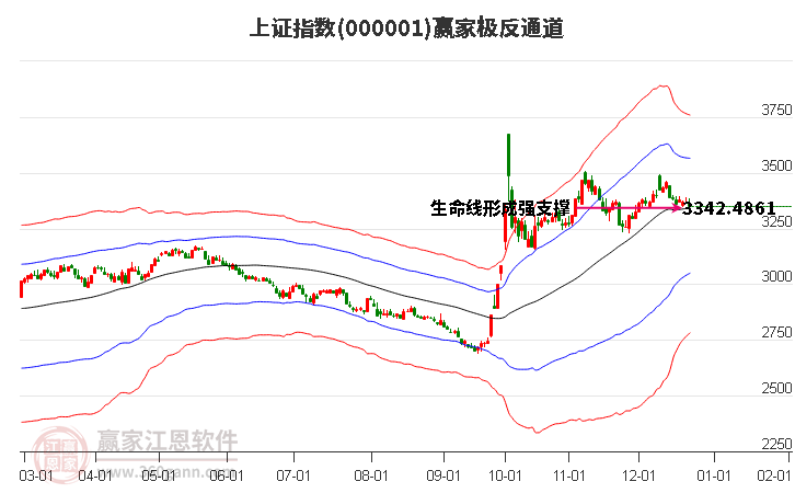 滬指贏家極反通道工具