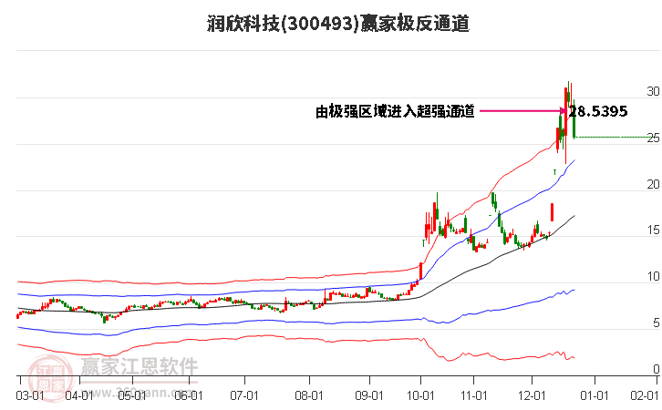 300493潤欣科技贏家極反通道工具 300493潤欣科技贏家極反通道工具