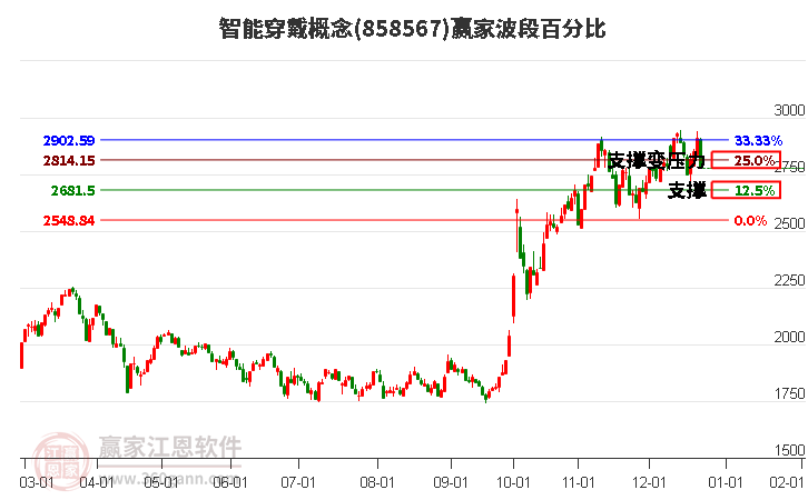 智能穿戴概念波段百分比工具 智能穿戴概念波段百分比工具