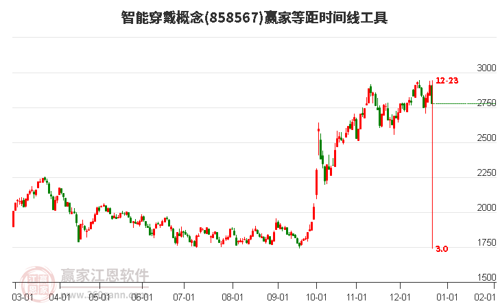 智能穿戴概念等距時間周期線工具 智能穿戴概念等距時間周期線工具