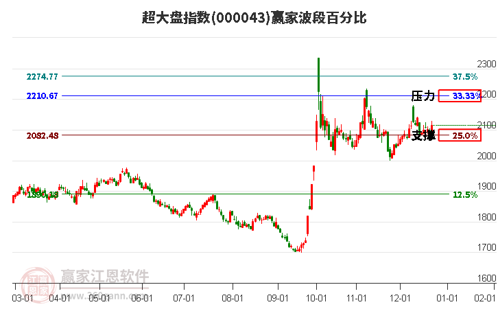 超大盤指數(shù)贏家波段百分比工具