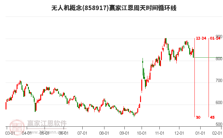 無人機概念江恩周天時間循環(huán)線工具