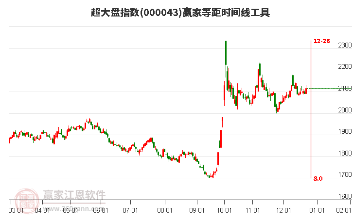 超大盤指數(shù)贏家等距時(shí)間周期線工具