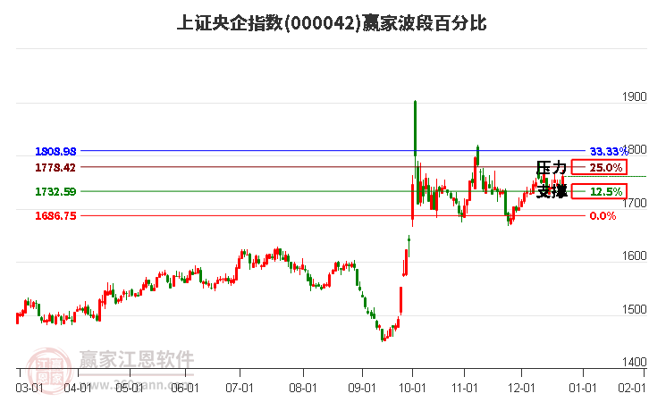 上證央企指數(shù)贏家波段百分比工具