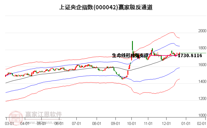 000042上證央企贏家極反通道工具