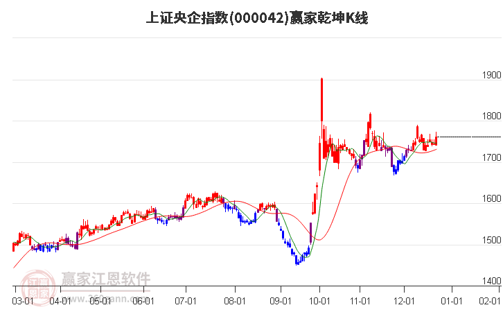 000042上證央企贏家乾坤K線工具