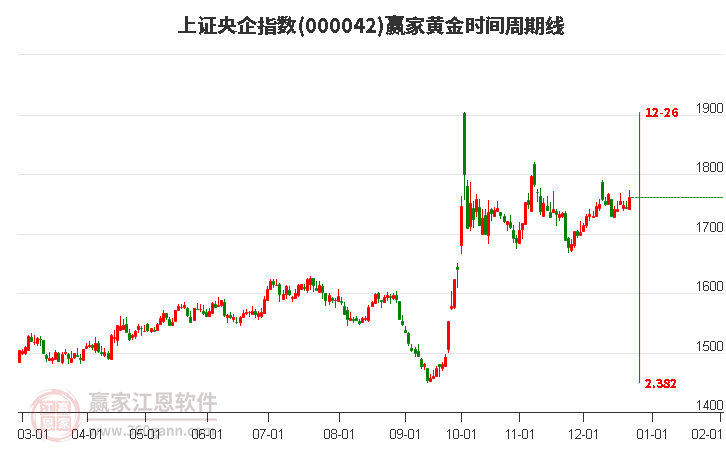 上證央企指數(shù)贏家黃金時間周期線工具