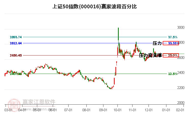 上證50指數(shù)贏家波段百分比工具 上證50指數(shù)贏家波段百分比工具