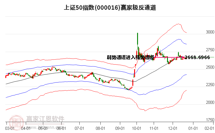 000016上證50贏家極反通道工具 000016上證50贏家極反通道工具
