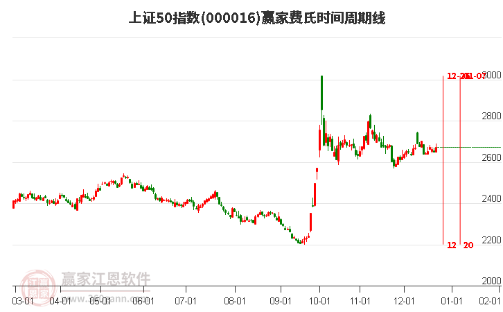 上證50指數(shù)贏家費(fèi)氏時間周期線工具 上證50指數(shù)贏家費(fèi)氏時間周期線工具
