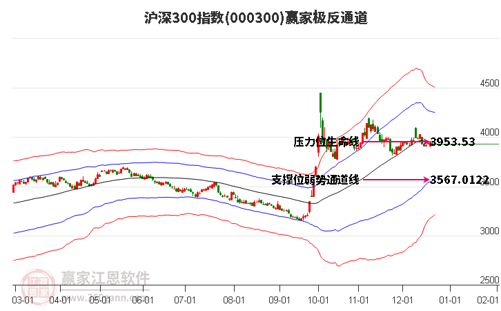 000300滬深300贏家極反通道工具