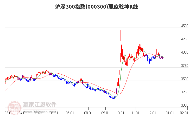 000300滬深300贏家乾坤K線工具