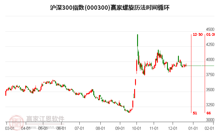 滬深300指數(shù)贏家螺旋歷法時間循環(huán)工具