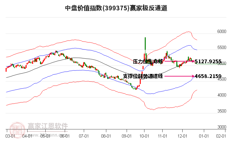 399375中盤價值贏家極反通道工具 399375中盤價值贏家極反通道工具