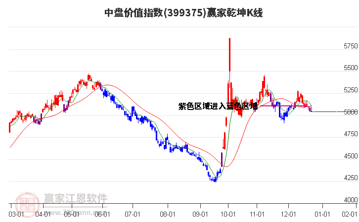 399375中盤價值贏家乾坤K線工具 399375中盤價值贏家乾坤K線工具