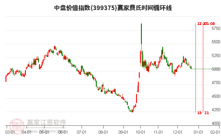 中盤價值指數(shù)贏家費氏時間循環(huán)線工具 中盤價值指數(shù)贏家費氏時間循環(huán)線工具