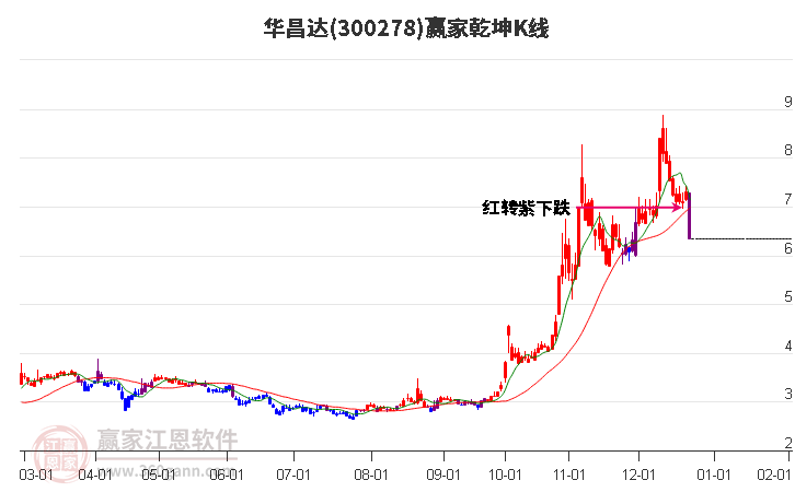 300278華昌達(dá)贏家乾坤K線工具