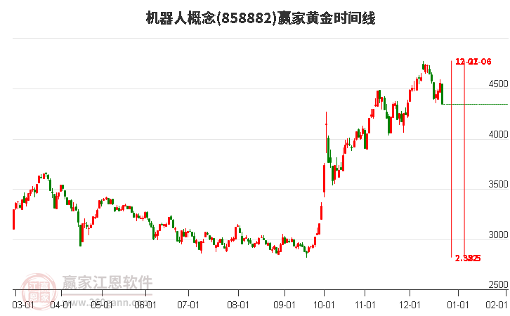 機(jī)器人概念黃金時(shí)間周期線工具