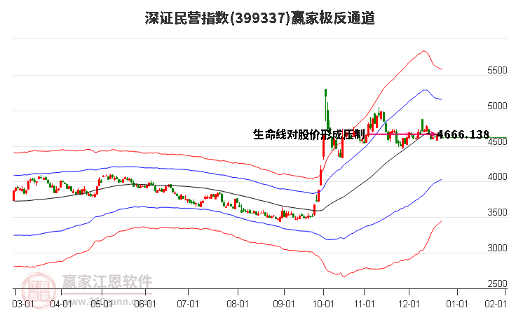 399337深證民營贏家極反通道工具