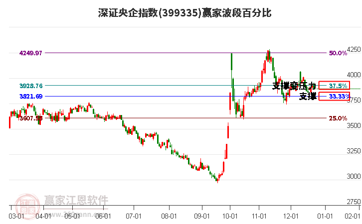 深證央企指數(shù)贏家波段百分比工具