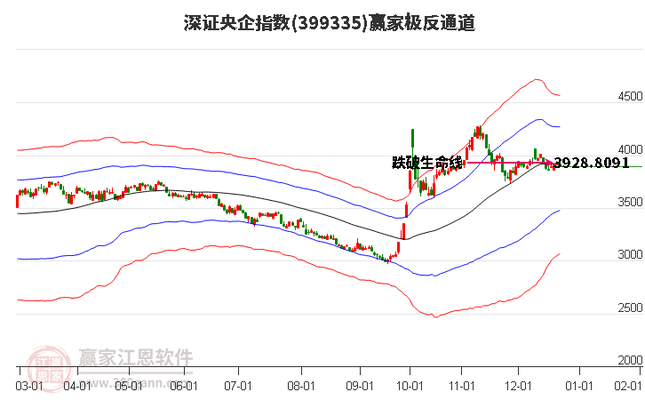 399335深證央企贏家極反通道工具