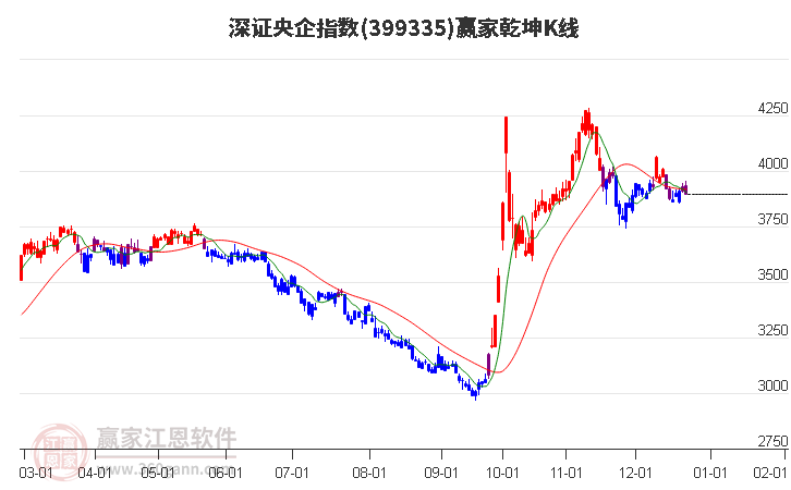 399335深證央企贏家乾坤K線工具