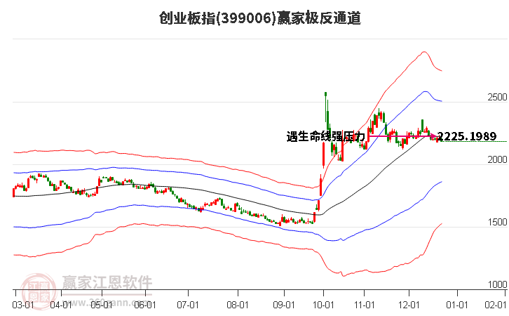 399006創(chuàng)業(yè)板指贏家極反通道工具