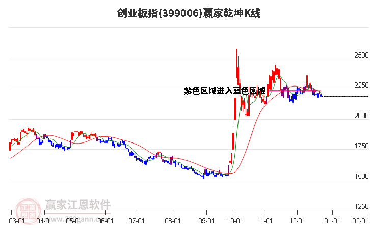 399006創(chuàng)業(yè)板指贏家乾坤K線工具