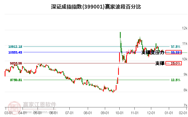 深證成指贏家波段百分比工具 深證成指贏家波段百分比工具