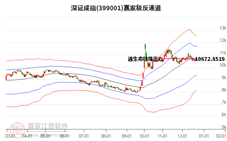 399001深證成指贏家極反通道工具 399001深證成指贏家極反通道工具