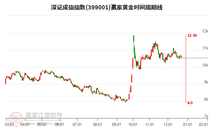 深證成指贏家黃金時間周期線工具 深證成指贏家黃金時間周期線工具