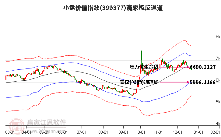399377小盤價(jià)值贏家極反通道工具