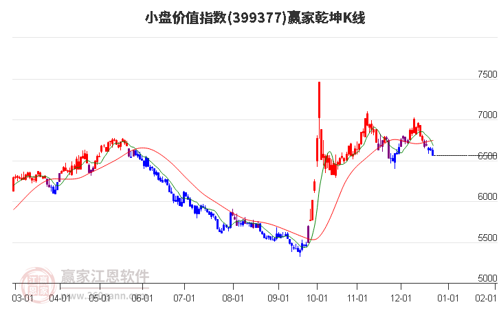 399377小盤價(jià)值贏家乾坤K線工具