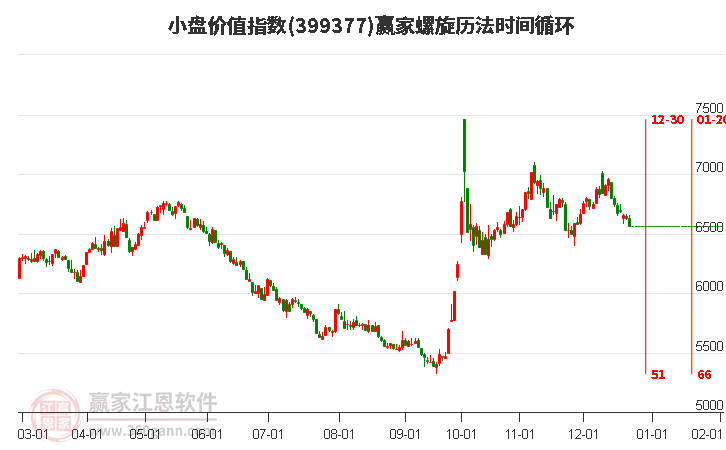 小盤價(jià)值指數(shù)贏家螺旋歷法時(shí)間循環(huán)工具