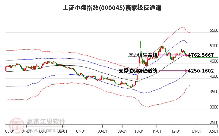 000045上證小盤贏家極反通道工具