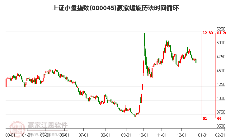 上證小盤指數(shù)贏家螺旋歷法時間循環(huán)工具
