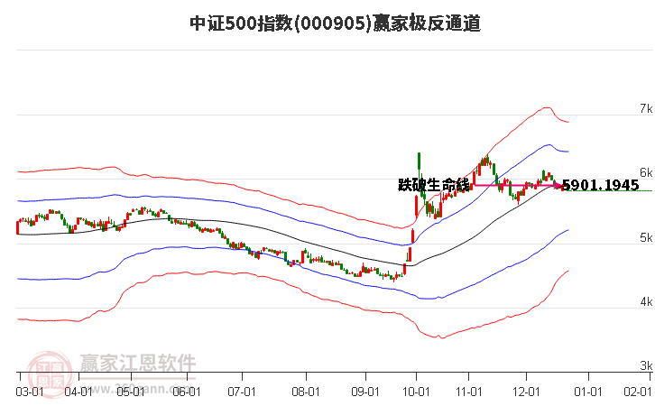 000905中證500贏家極反通道工具
