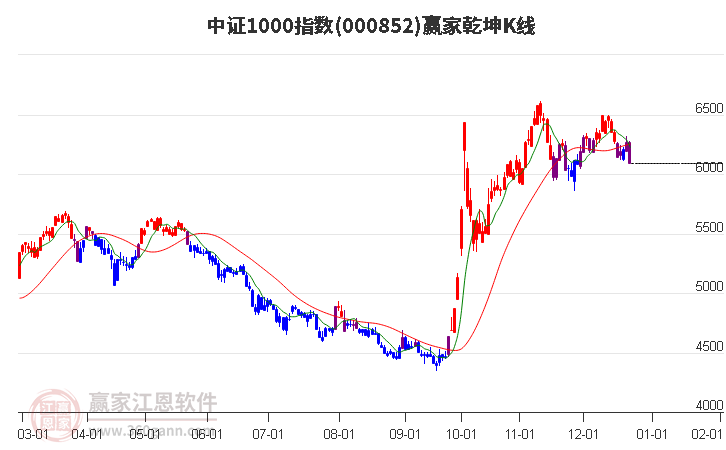000852中證1000贏家乾坤K線(xiàn)工具