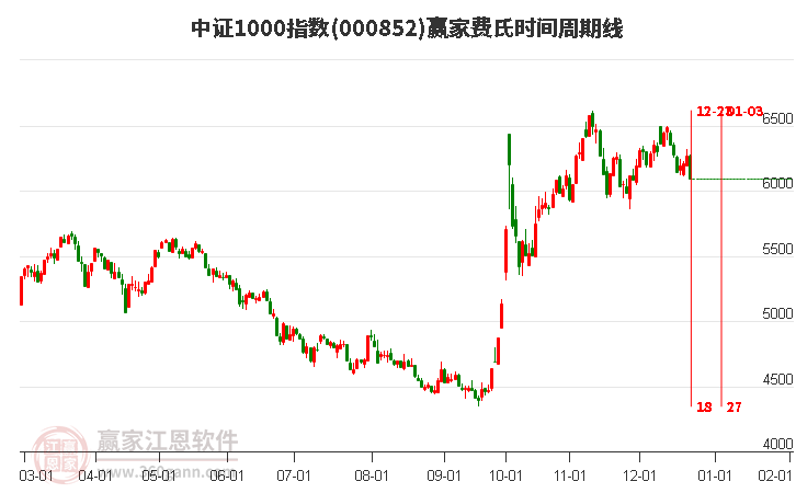 中證1000指數(shù)贏家費(fèi)氏時(shí)間周期線(xiàn)工具