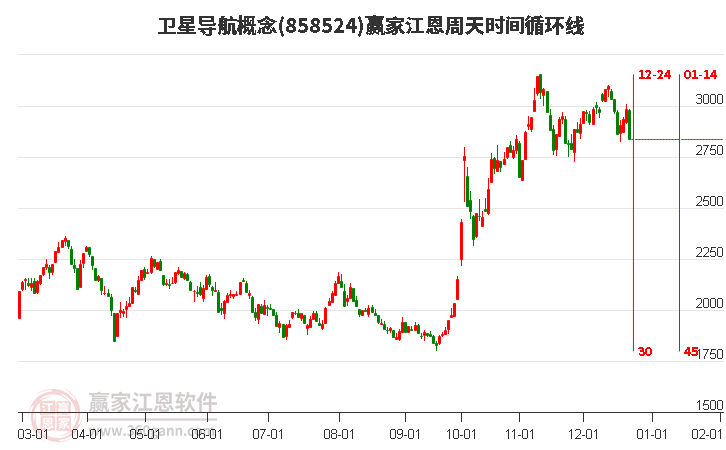 衛(wèi)星導(dǎo)航概念江恩周天時間循環(huán)線工具 衛(wèi)星導(dǎo)航概念江恩周天時間循環(huán)線工具