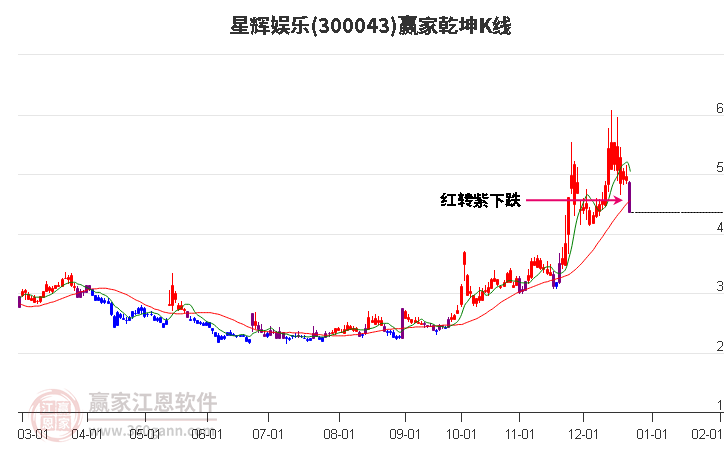 300043星輝娛樂贏家乾坤K線工具