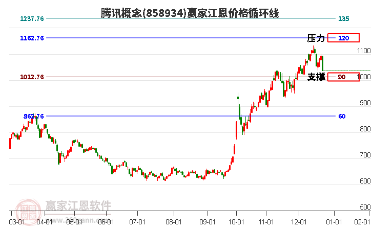騰訊概念江恩價格循環(huán)線工具