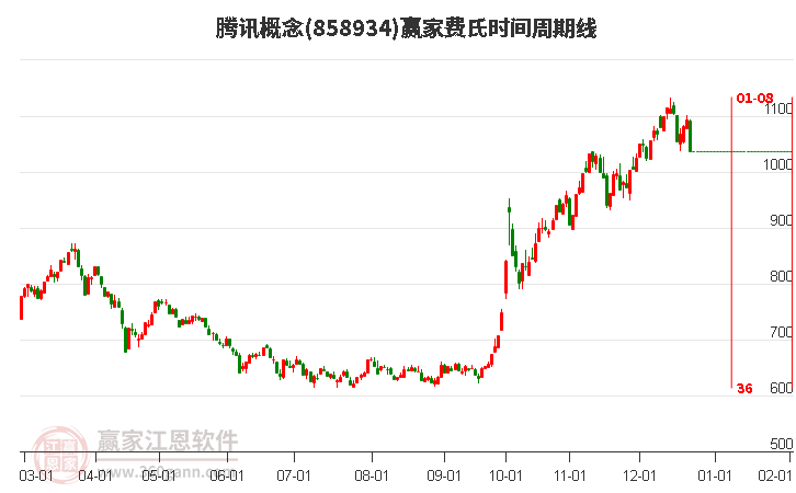 騰訊概念費氏時間周期線工具