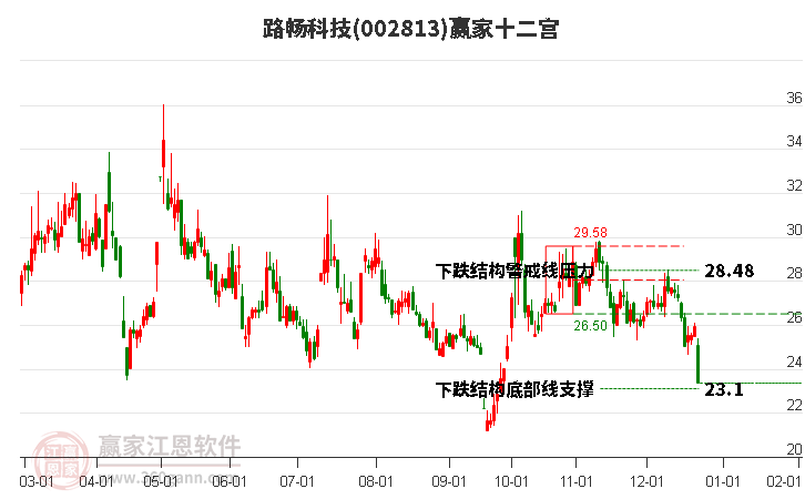 002813路暢科技贏家十二宮工具