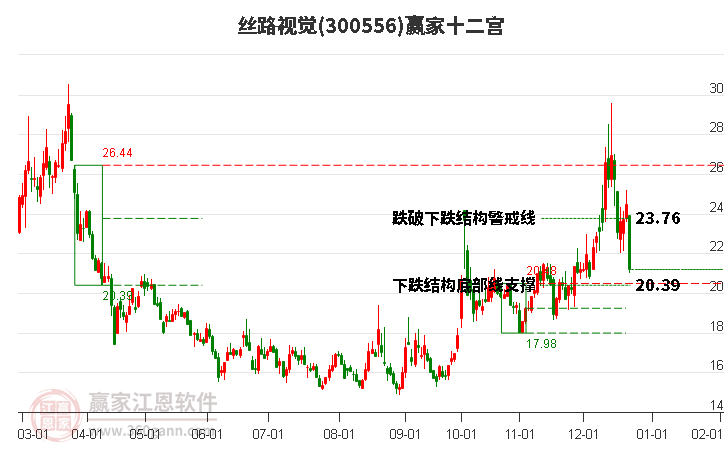 300556絲路視覺(jué)贏家十二宮工具