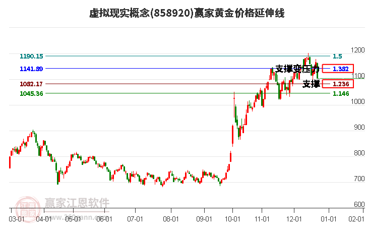 虛擬現(xiàn)實(shí)概念黃金價(jià)格延伸線工具