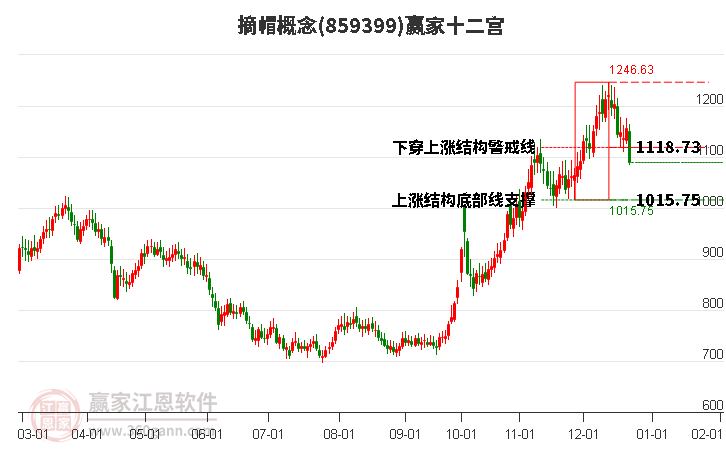 859399摘帽贏家十二宮工具